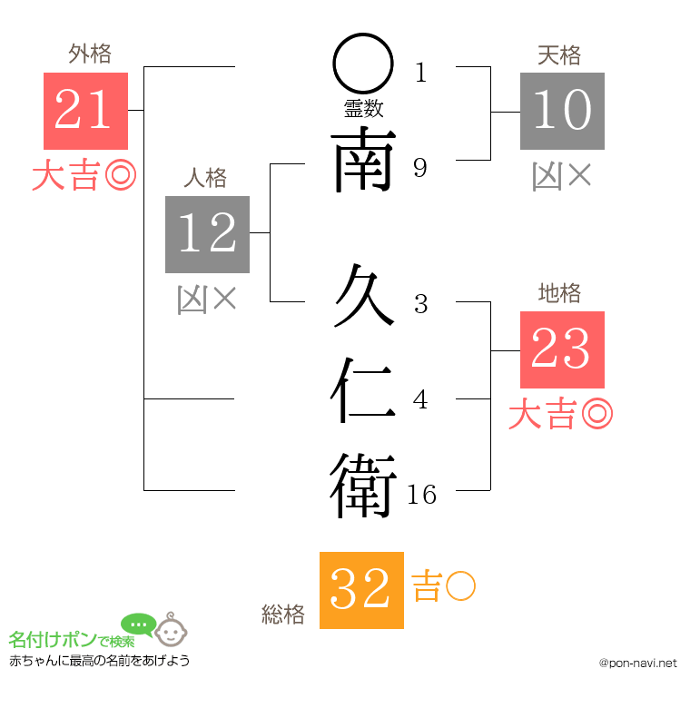 南 久仁衛さんの姓名判断結果