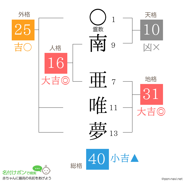 南 亜唯夢さんの姓名判断結果