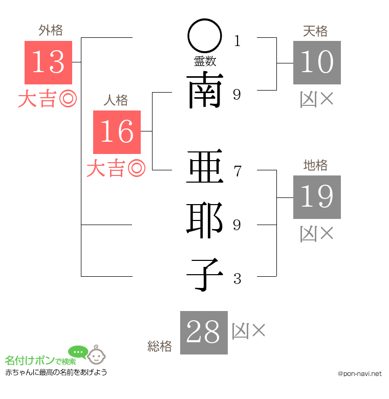 南 亜耶子さんの姓名判断結果