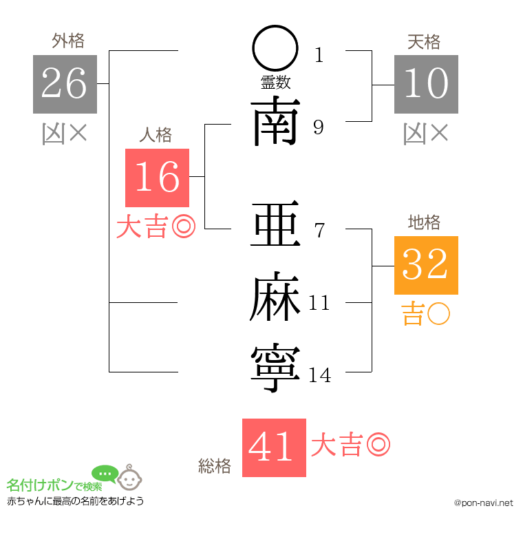 南 亜麻寧さんの姓名判断結果