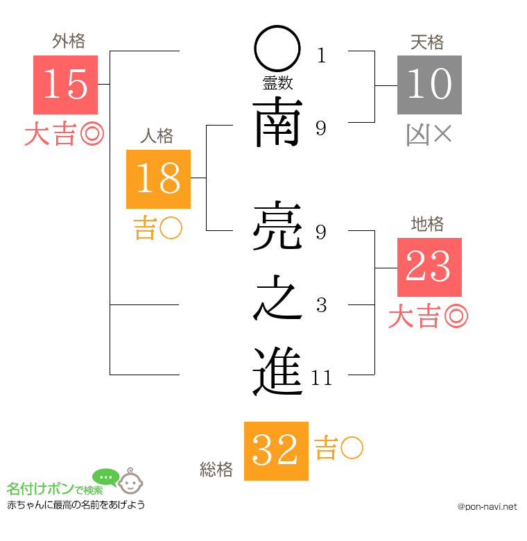 南 亮之進さんの姓名判断結果
