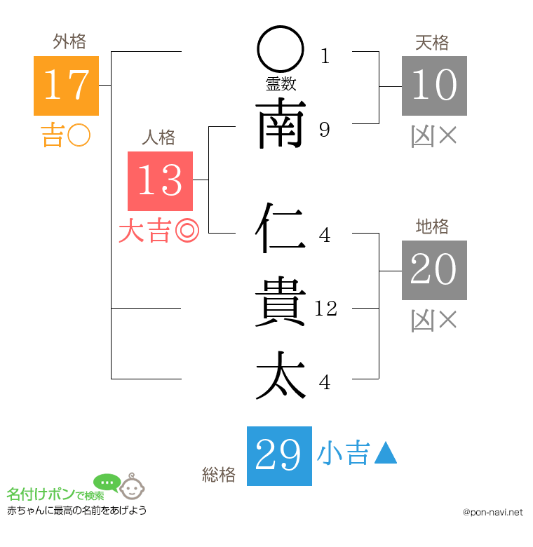 南 仁貴太さんの姓名判断結果