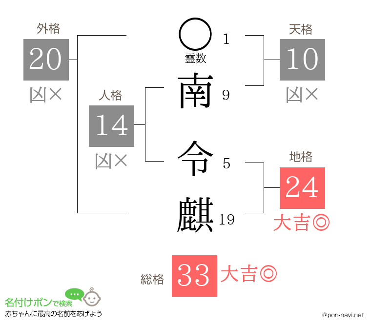南 令麒さんの姓名判断結果