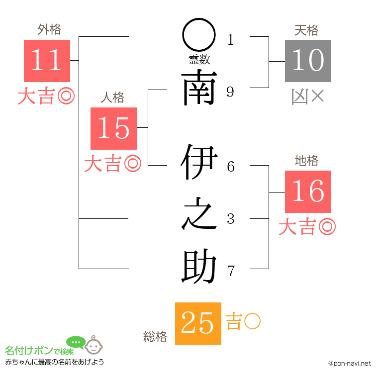 南 伊之助さんの姓名判断結果