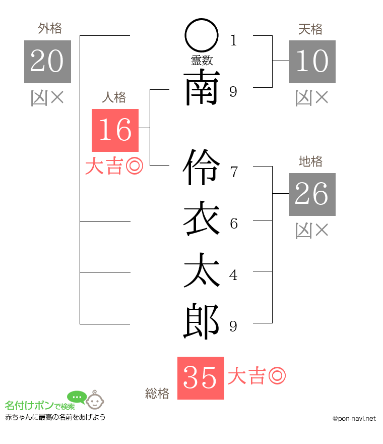 南 伶衣太郎さんの姓名判断結果