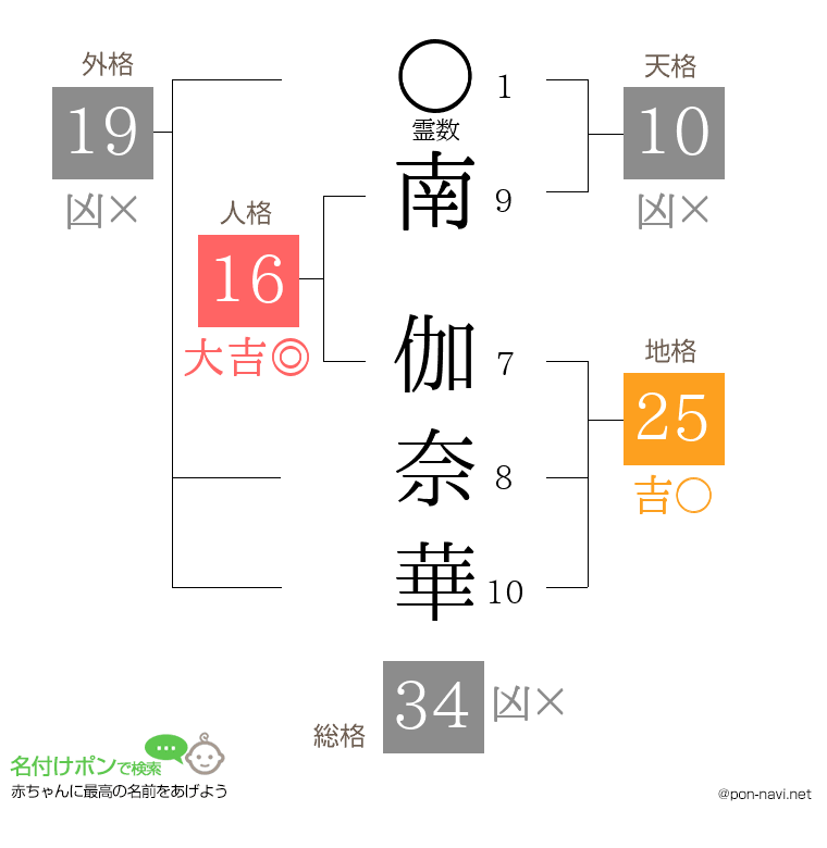 南 伽奈華さんの姓名判断結果