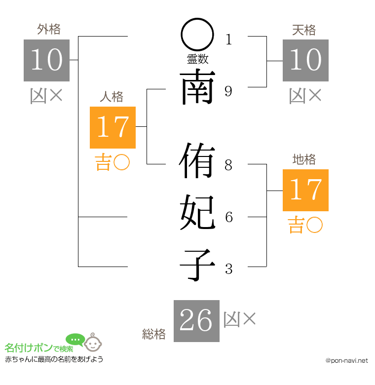 南 侑妃子さんの姓名判断結果