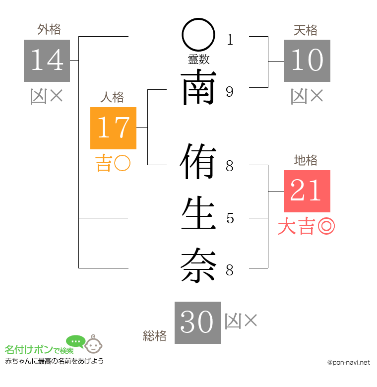 南 侑生奈さんの姓名判断結果