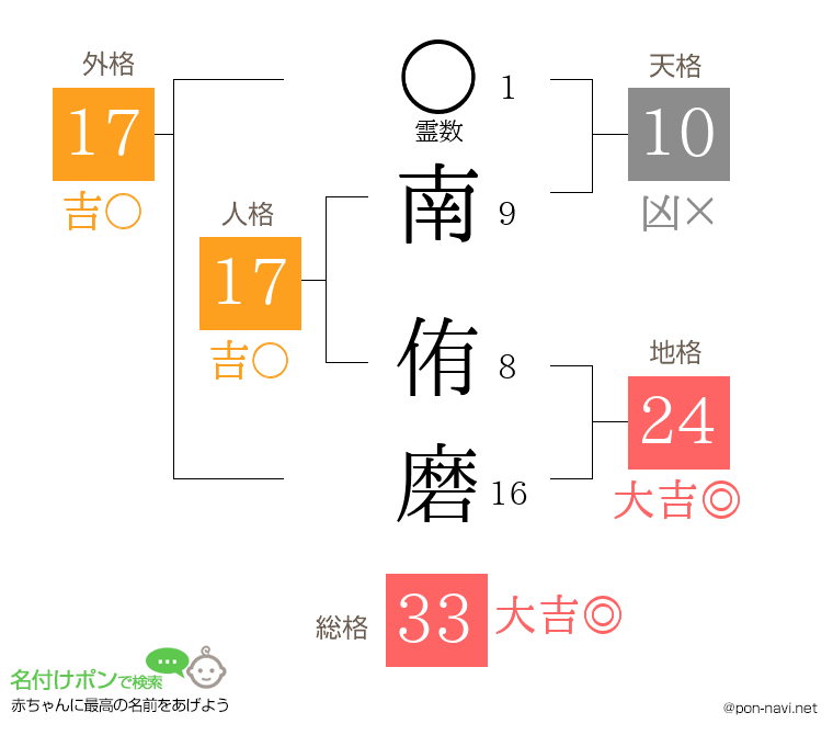 南 侑磨さんの姓名判断結果