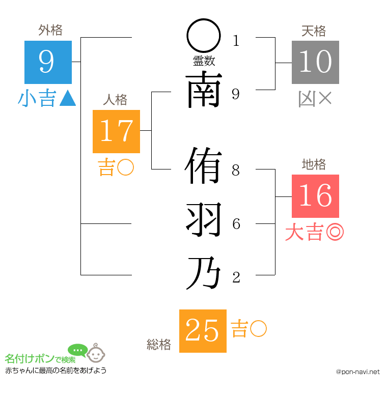 南 侑羽乃さんの姓名判断結果