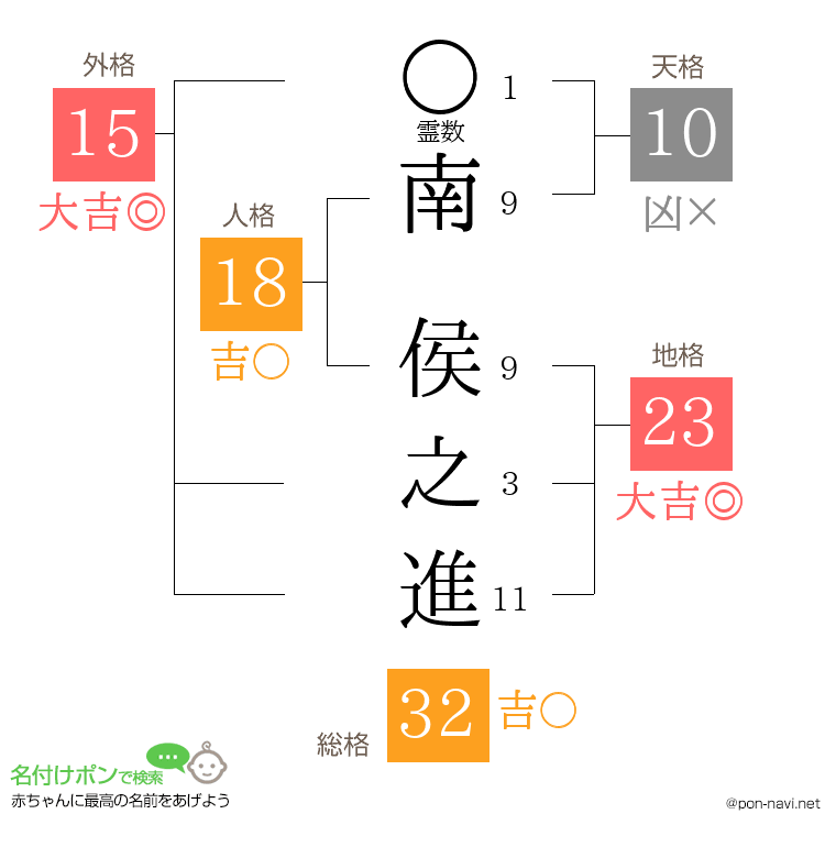 南 侯之進さんの姓名判断結果