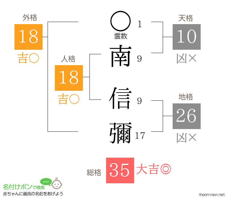 南 信彌さんの姓名判断結果