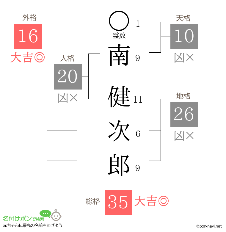 南 健次郎さんの姓名判断結果