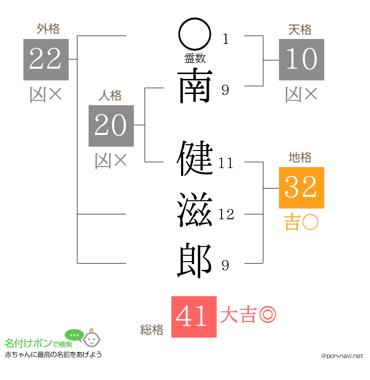 南 健滋郎さんの姓名判断結果