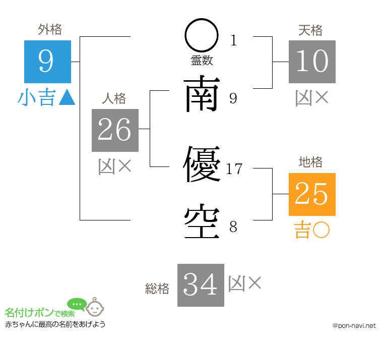 南 優空さんの姓名判断結果