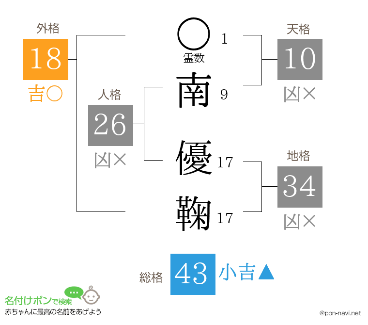南 優鞠さんの姓名判断結果