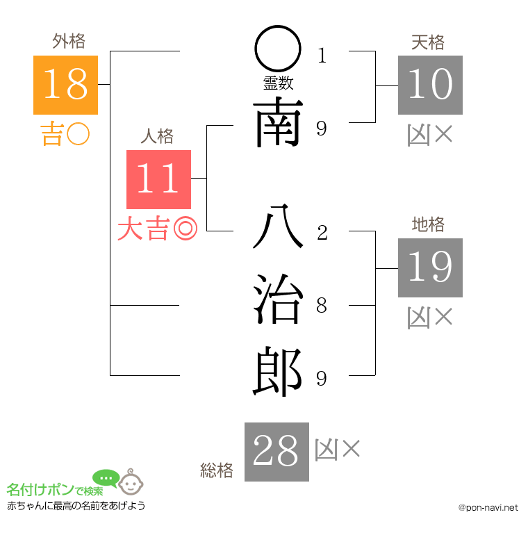 南 八治郎さんの姓名判断結果