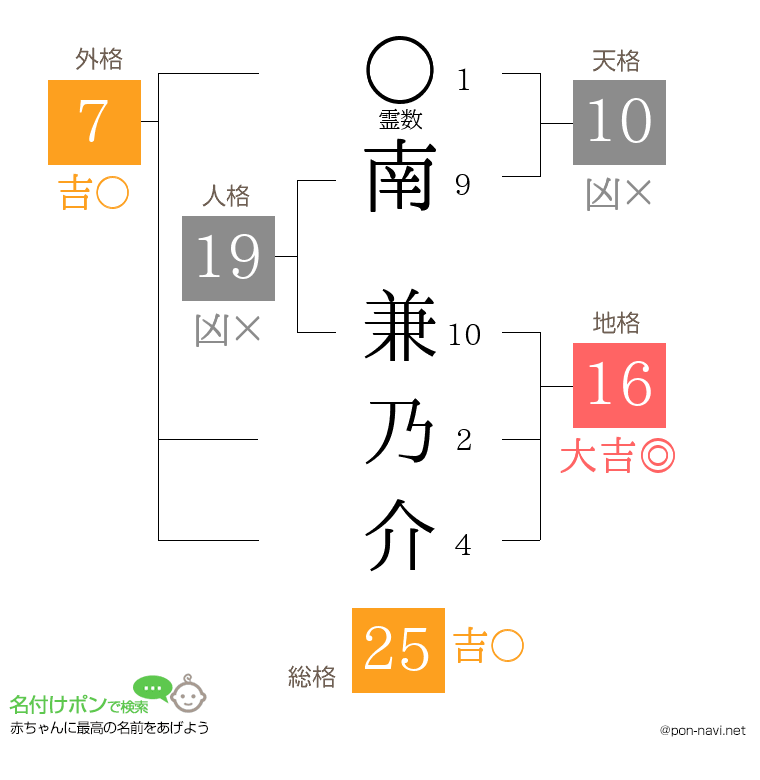 南 兼乃介さんの姓名判断結果