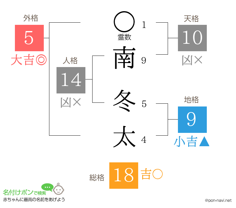南 冬太さんの姓名判断結果