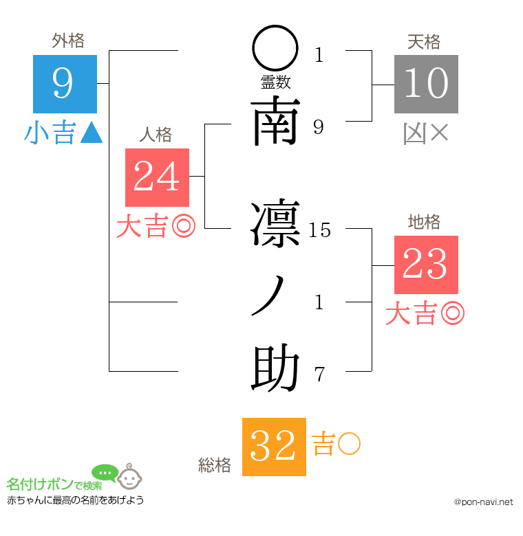 南 凛ノ助さんの姓名判断結果