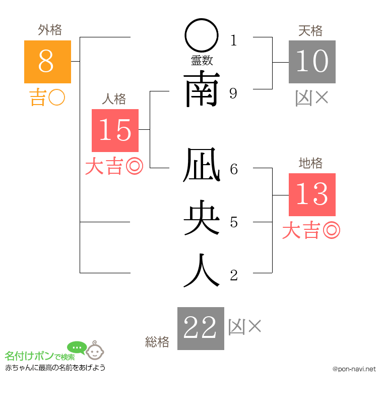 南 凪央人さんの姓名判断結果