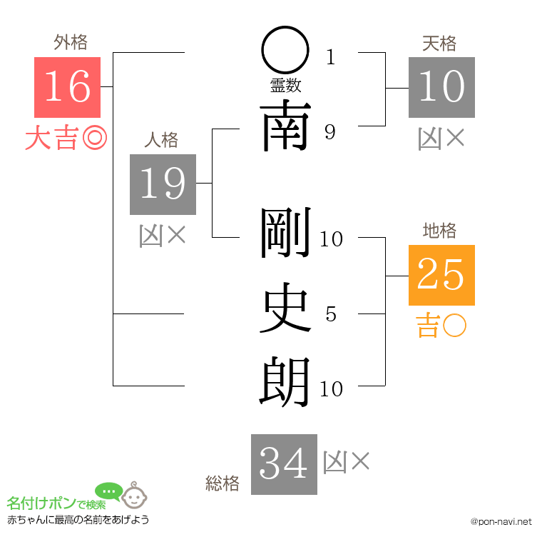 南 剛史朗さんの姓名判断結果