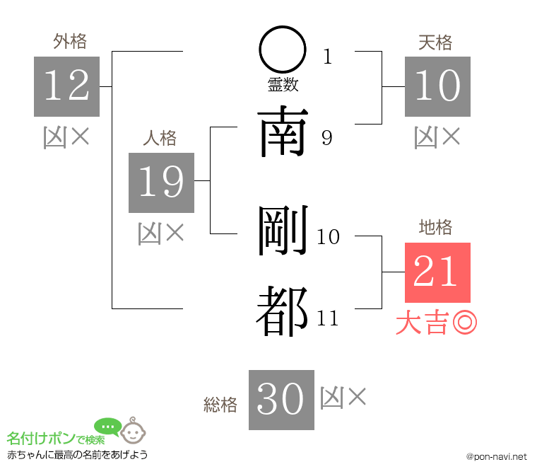 南 剛都さんの姓名判断結果