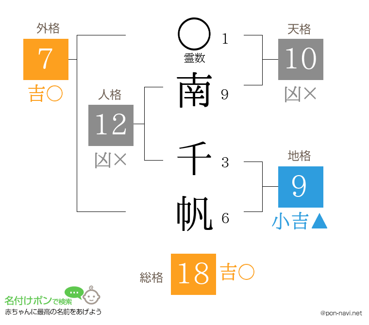 南 千帆さんの姓名判断結果