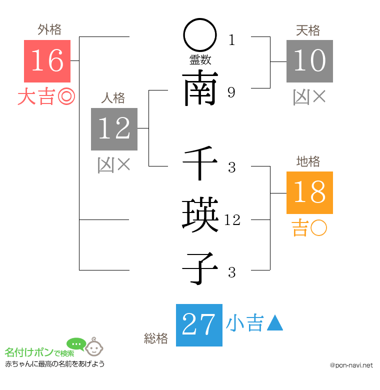 南 千瑛子さんの姓名判断結果