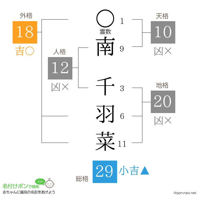 南 千羽菜さんの姓名判断結果