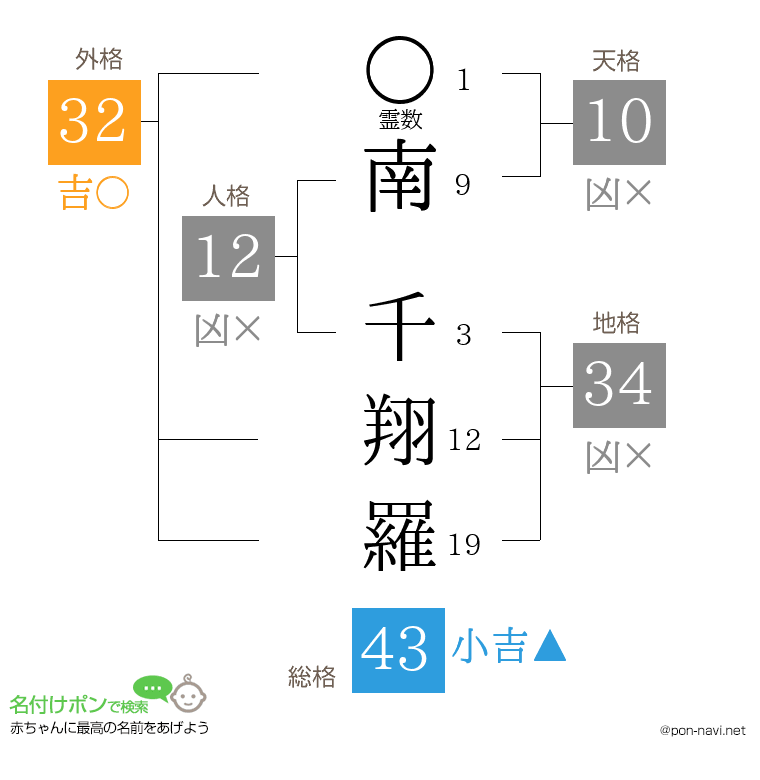 南 千翔羅さんの姓名判断結果