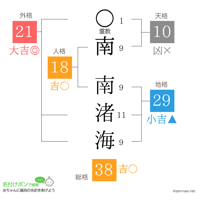 南 南渚海さんの姓名判断結果