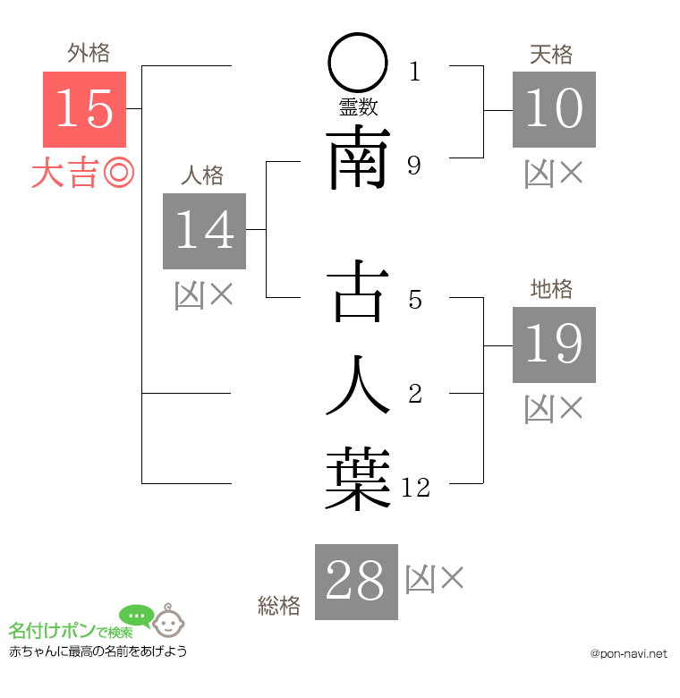 南 古人葉さんの姓名判断結果