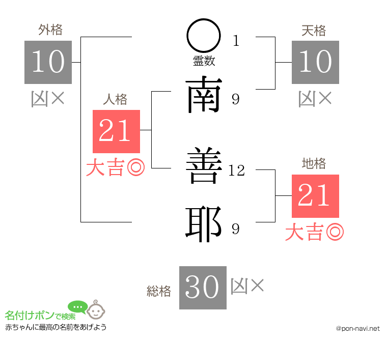 南 善耶さんの姓名判断結果
