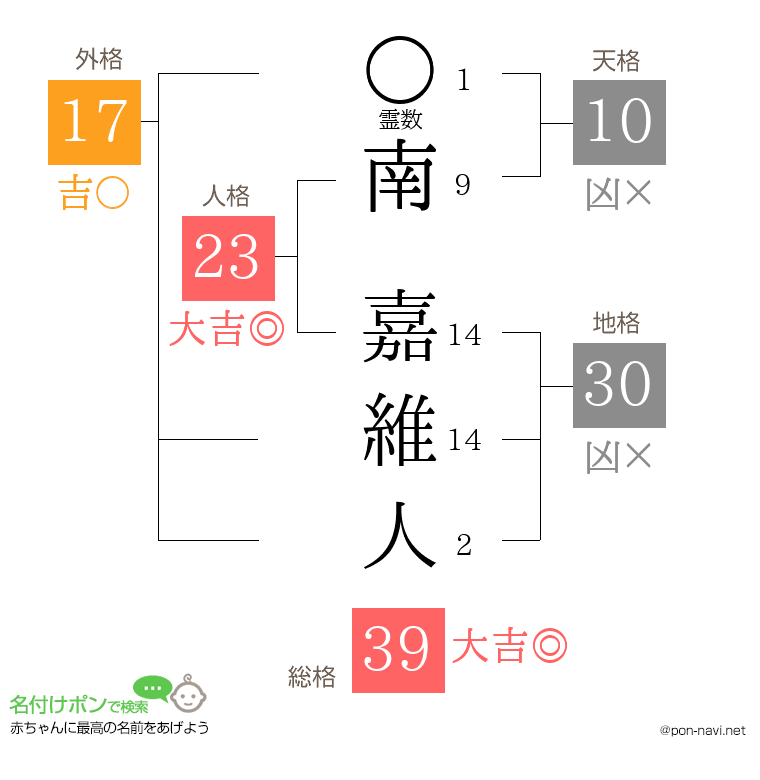 南 嘉維人さんの姓名判断結果