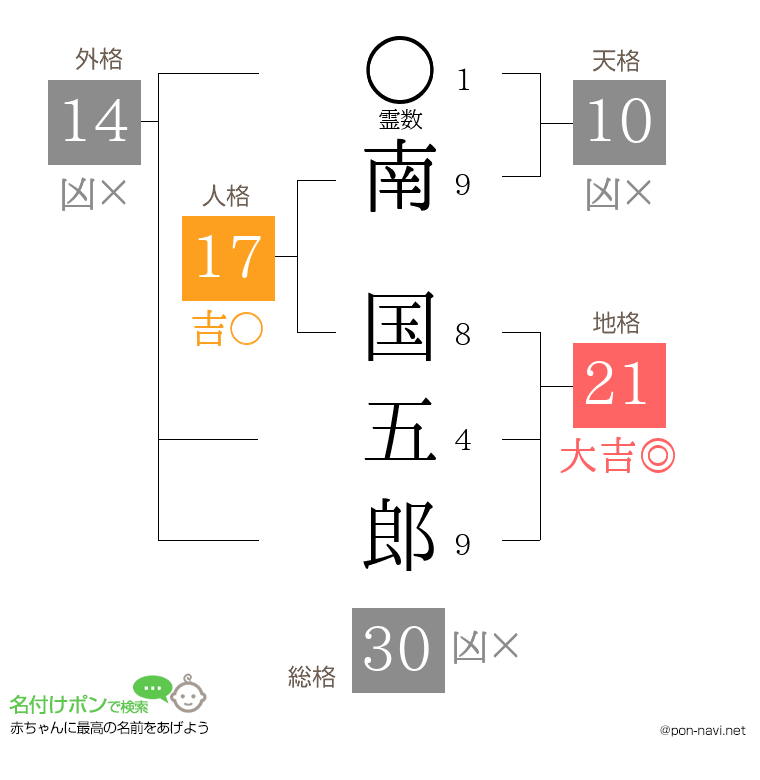 南 国五郎さんの姓名判断結果