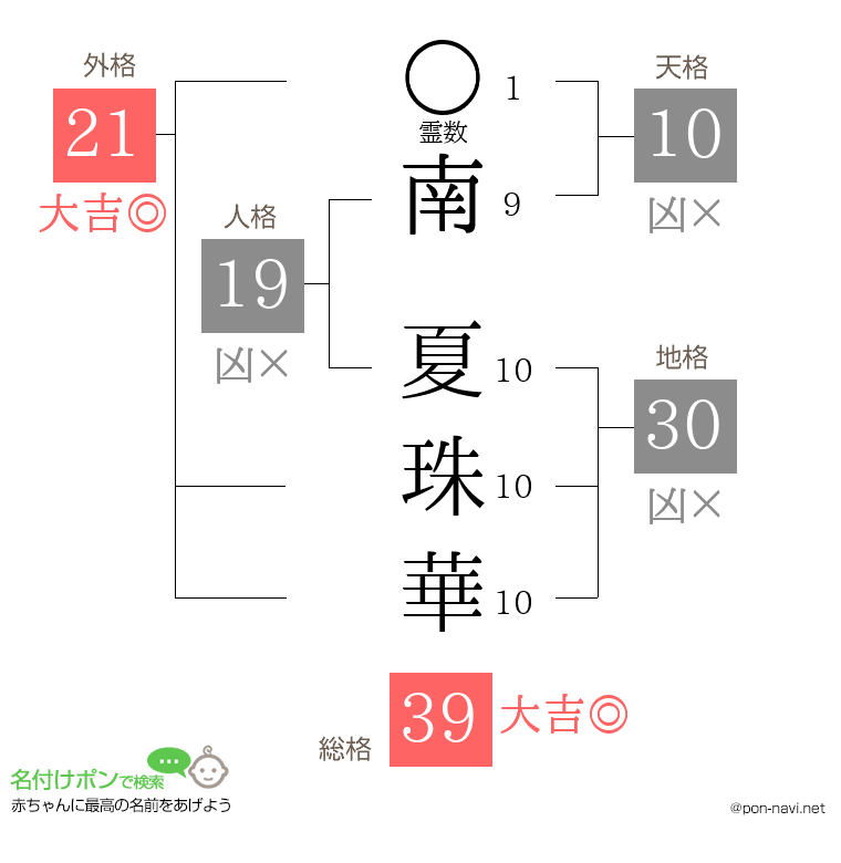 南 夏珠華さんの姓名判断結果