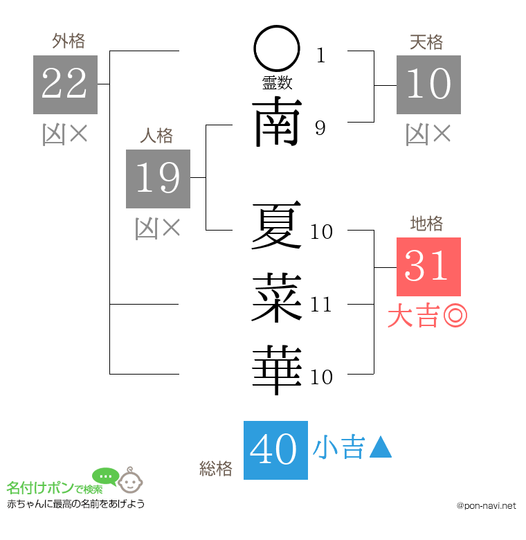 南 夏菜華さんの姓名判断結果