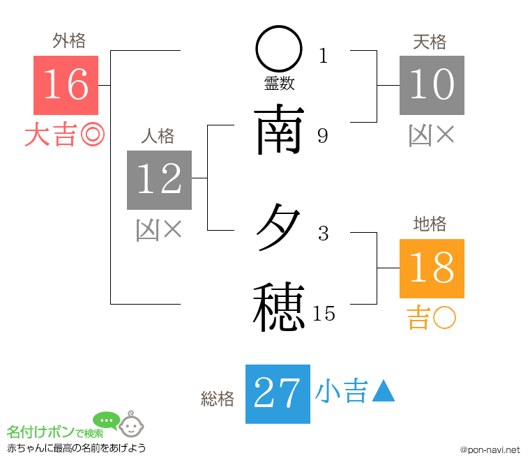 南 夕穂さんの姓名判断結果