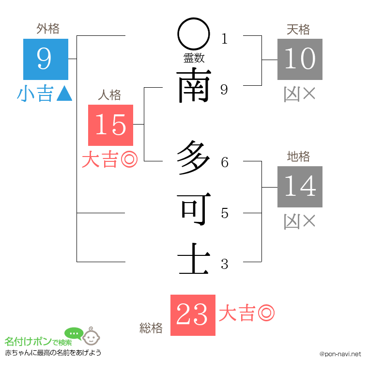 南 多可士さんの姓名判断結果