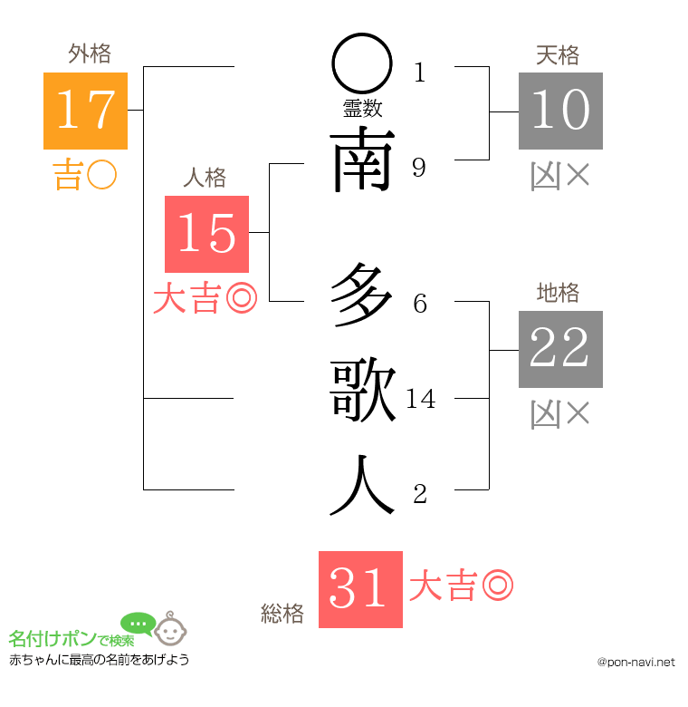 南 多歌人さんの姓名判断結果