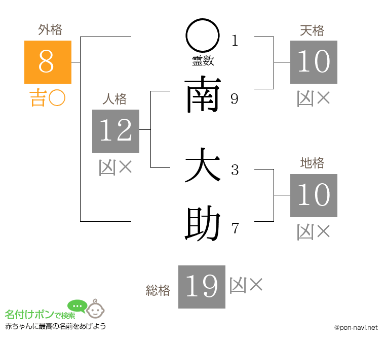 南 大助さんの姓名判断結果
