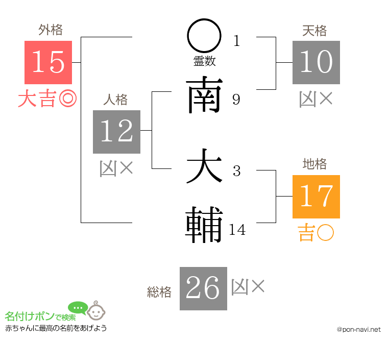 南 大輔さんの姓名判断結果