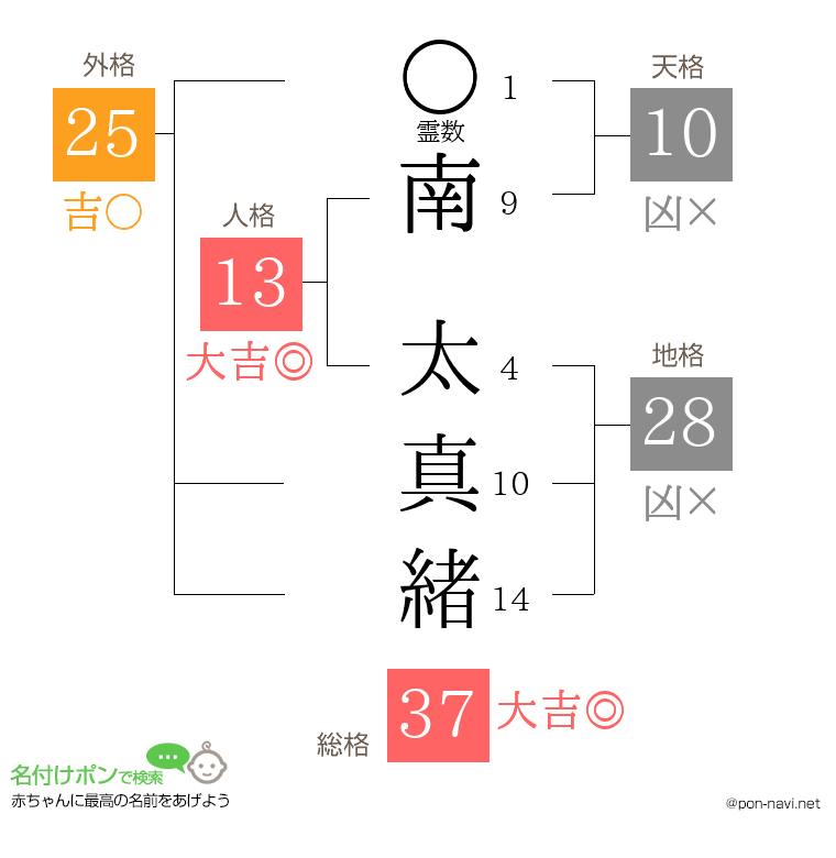 南 太真緒さんの姓名判断結果