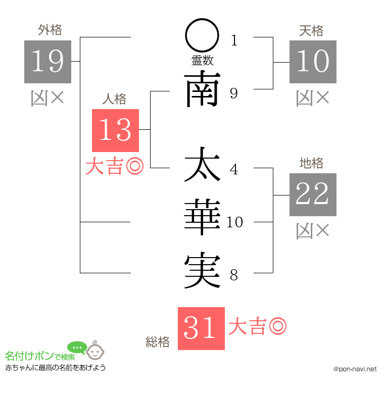 南 太華実さんの姓名判断結果
