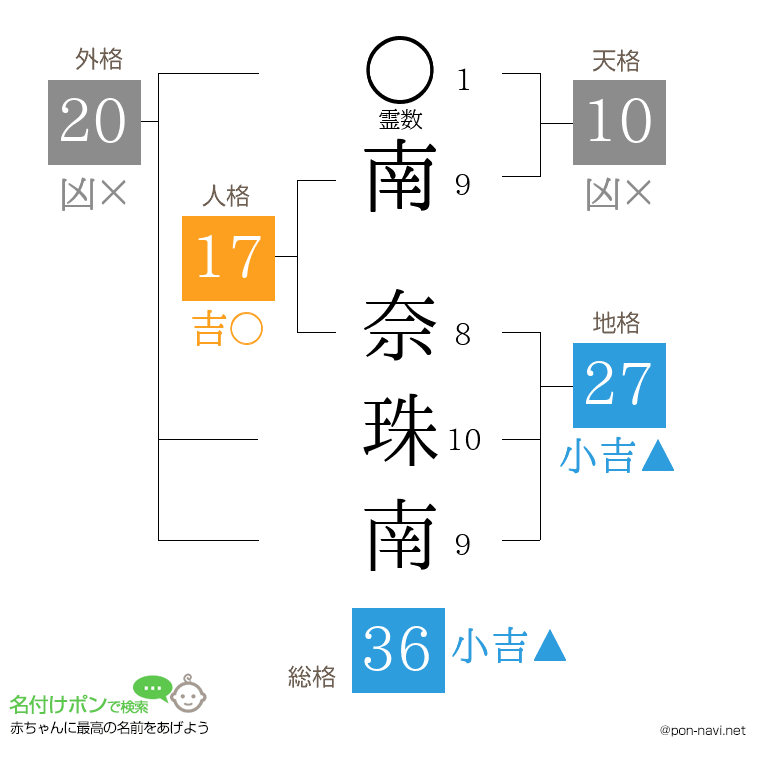 南 奈珠南さんの姓名判断結果