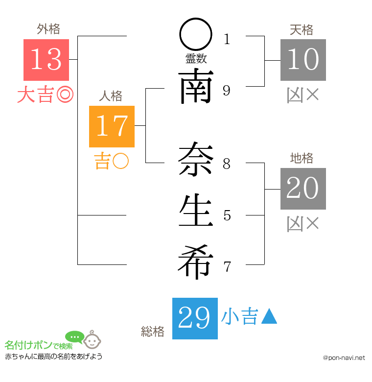 南 奈生希さんの姓名判断結果
