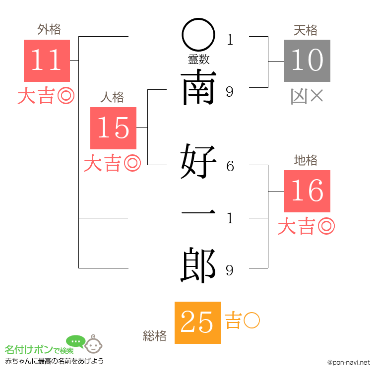 南 好一郎さんの姓名判断結果