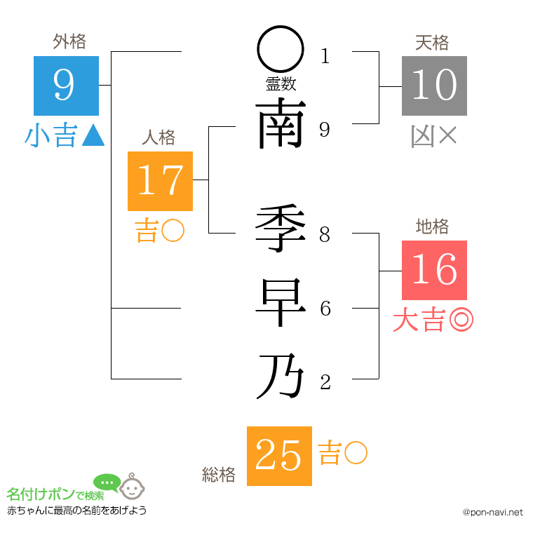 南 季早乃さんの姓名判断結果