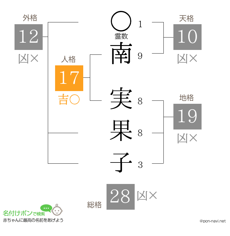 南 実果子さんの姓名判断結果